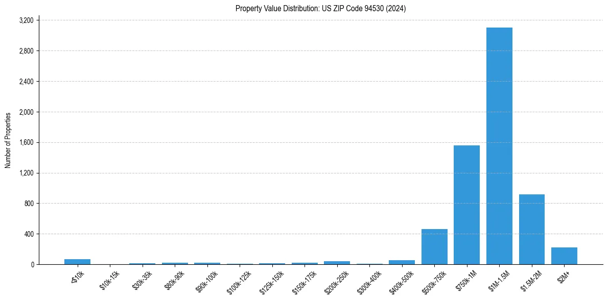 Value Distribution for 
