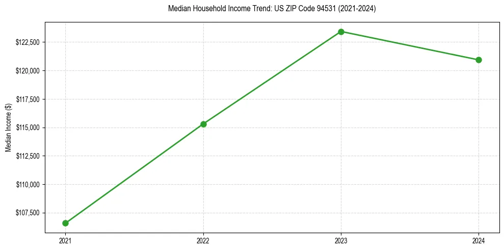 Income trend for 