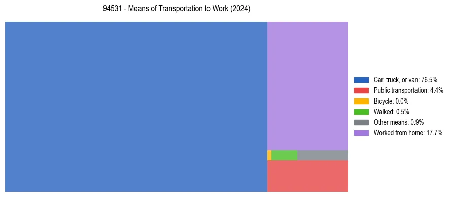 Commute modes in US ZIP Code 94531