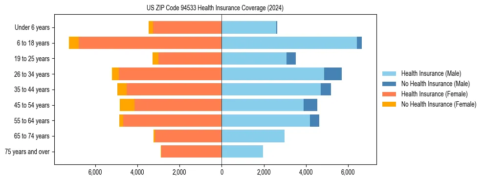 Health insurance pyramid for US ZIP Code 94533