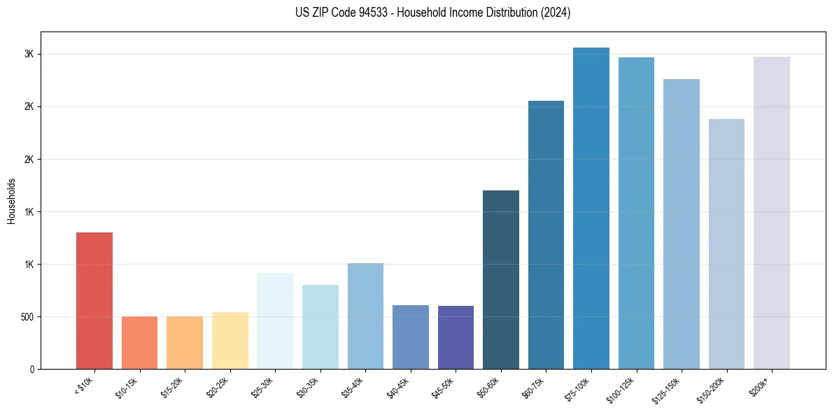 Income Distribution for 
