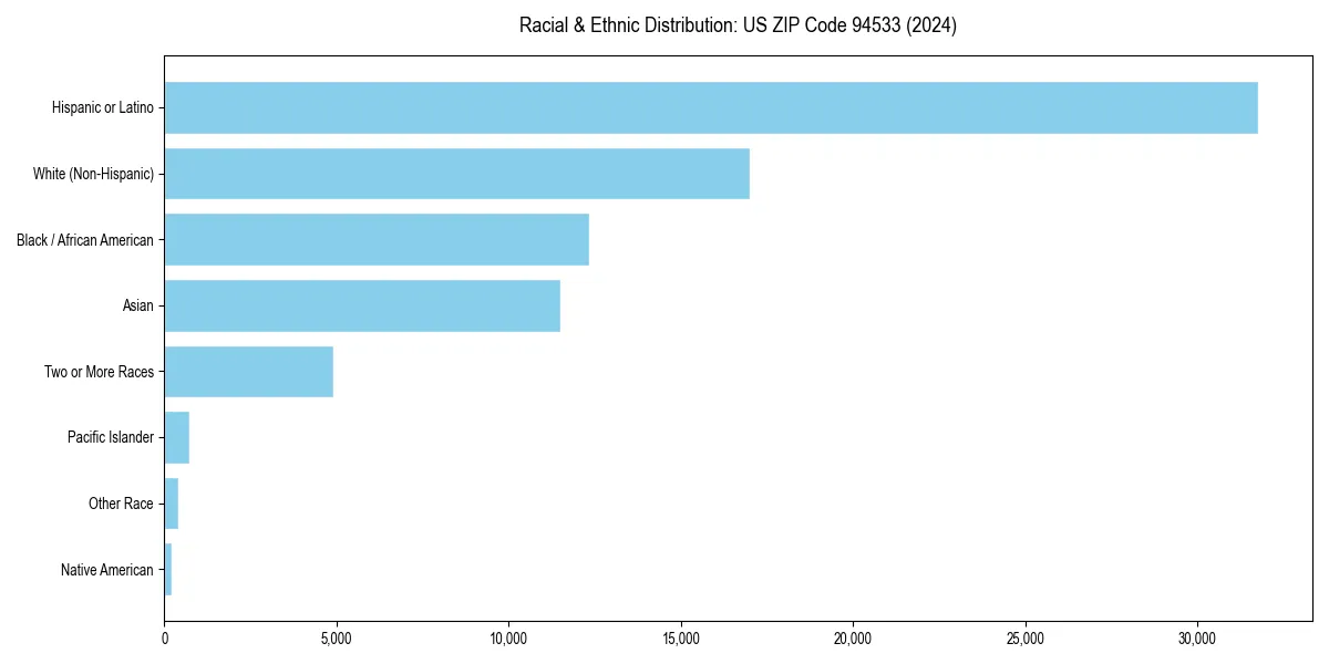 Bar chart showing racial distribution in  for 2024