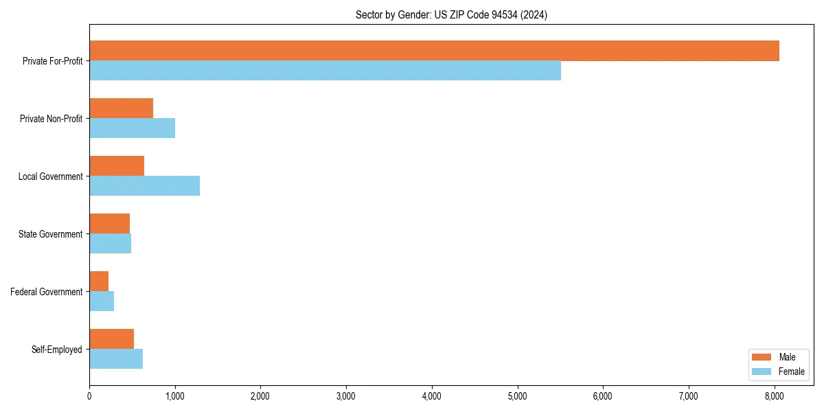Employment sector breakdown by gender in 