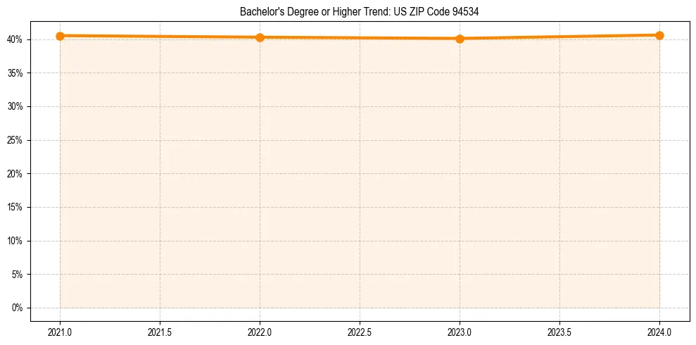 Trend chart showing bachelor degree growth in 