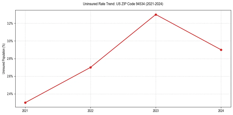 Uninsured trend chart for US ZIP Code 94534