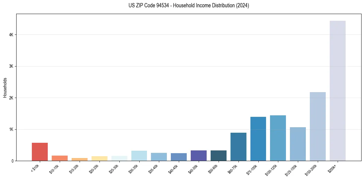 Income Distribution for 