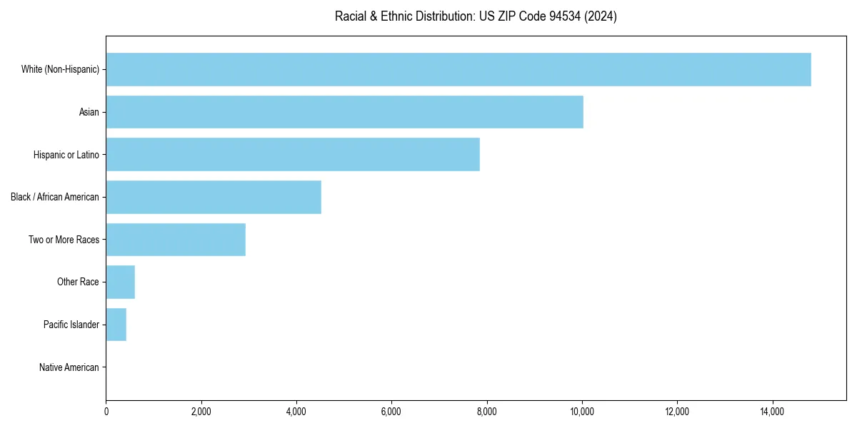 Bar chart showing racial distribution in  for 2024