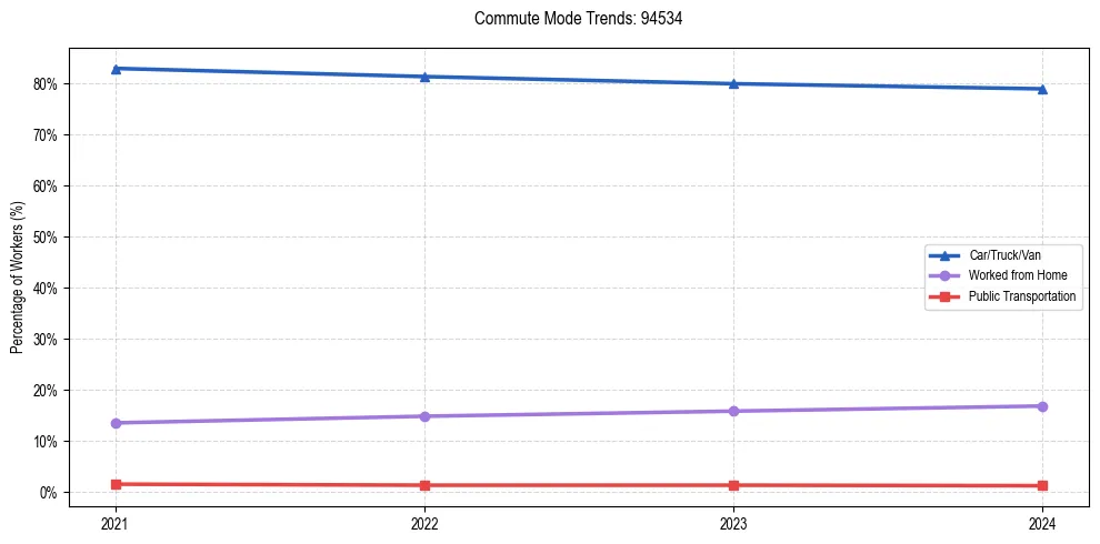 Transportation trends in US ZIP Code 94534