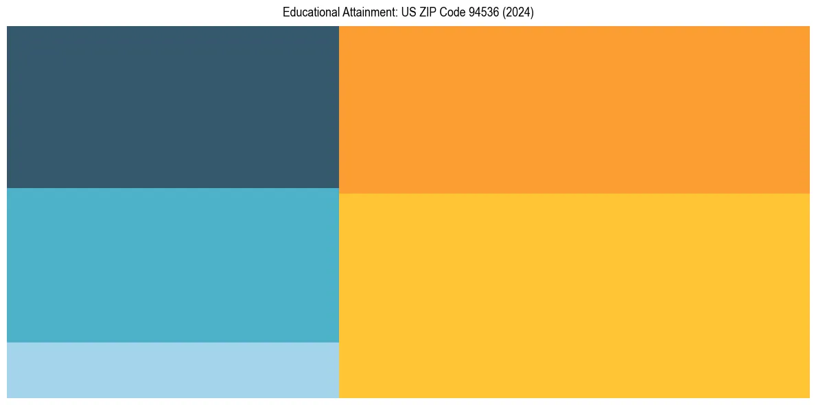 Education Treemap for  in 2024