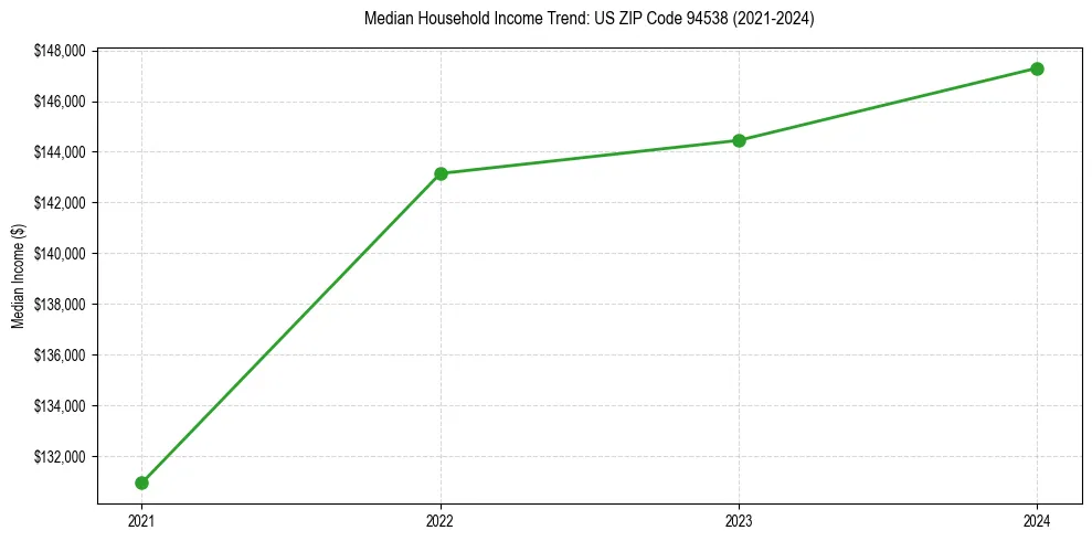 Income trend for 