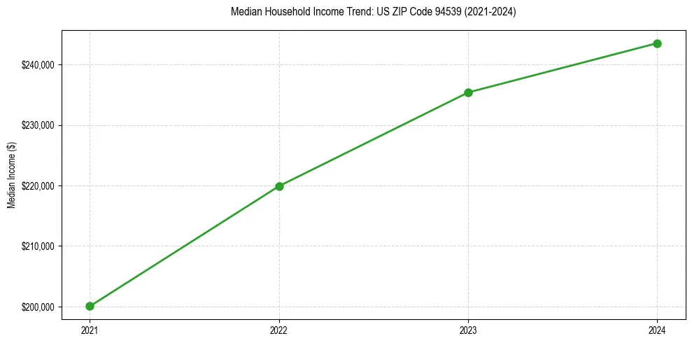 Income trend for 
