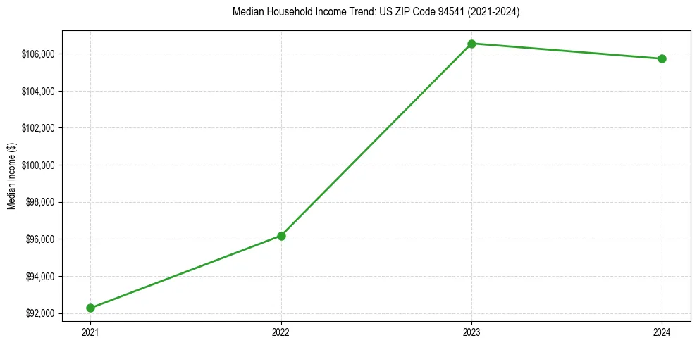 Income trend for 