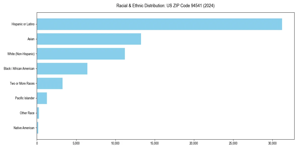 Bar chart showing racial distribution in  for 2024