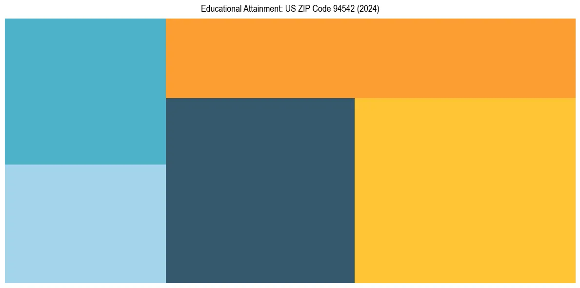 Education Treemap for  in 2024
