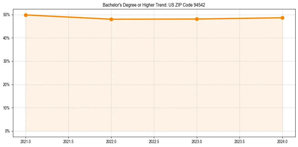 Trend chart showing bachelor degree growth in 