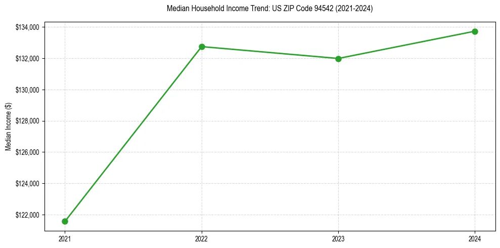 Income trend for 