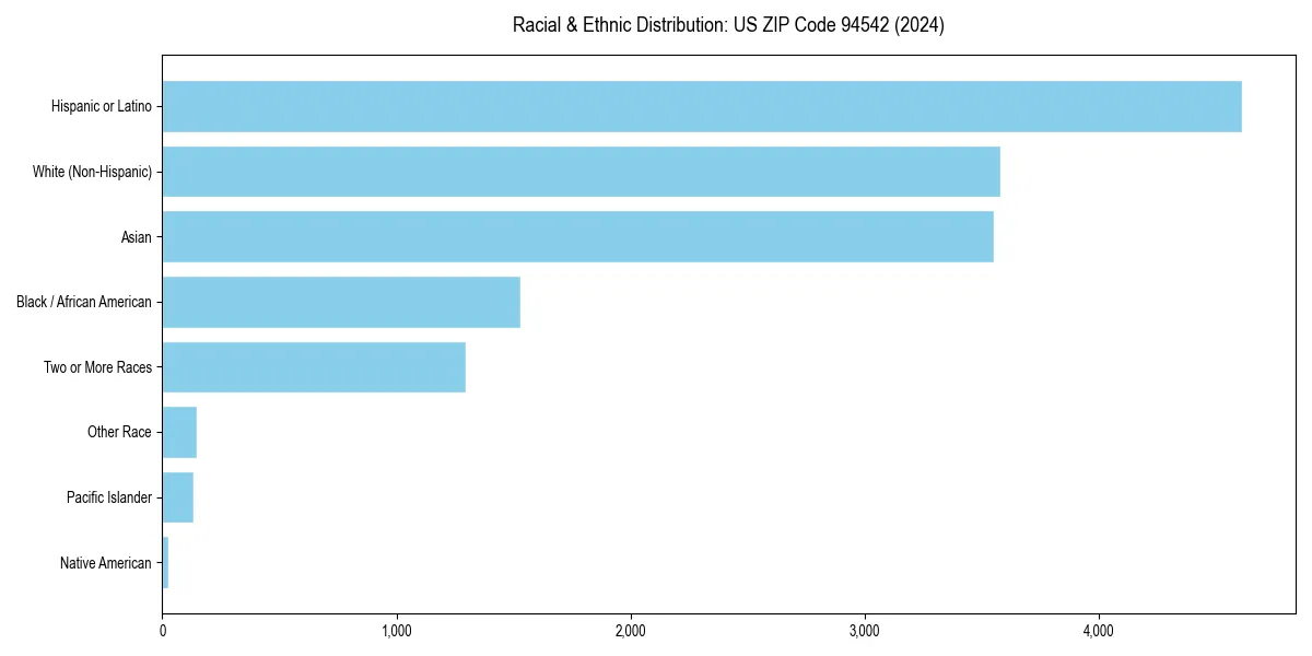 Bar chart showing racial distribution in  for 2024