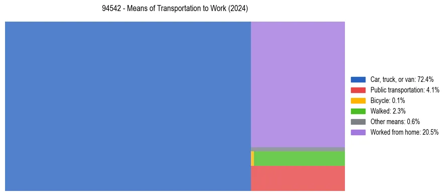 Commute modes in US ZIP Code 94542