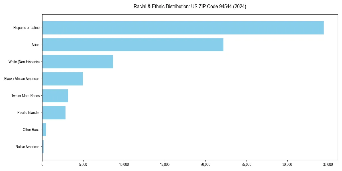 Bar chart showing racial distribution in  for 2024