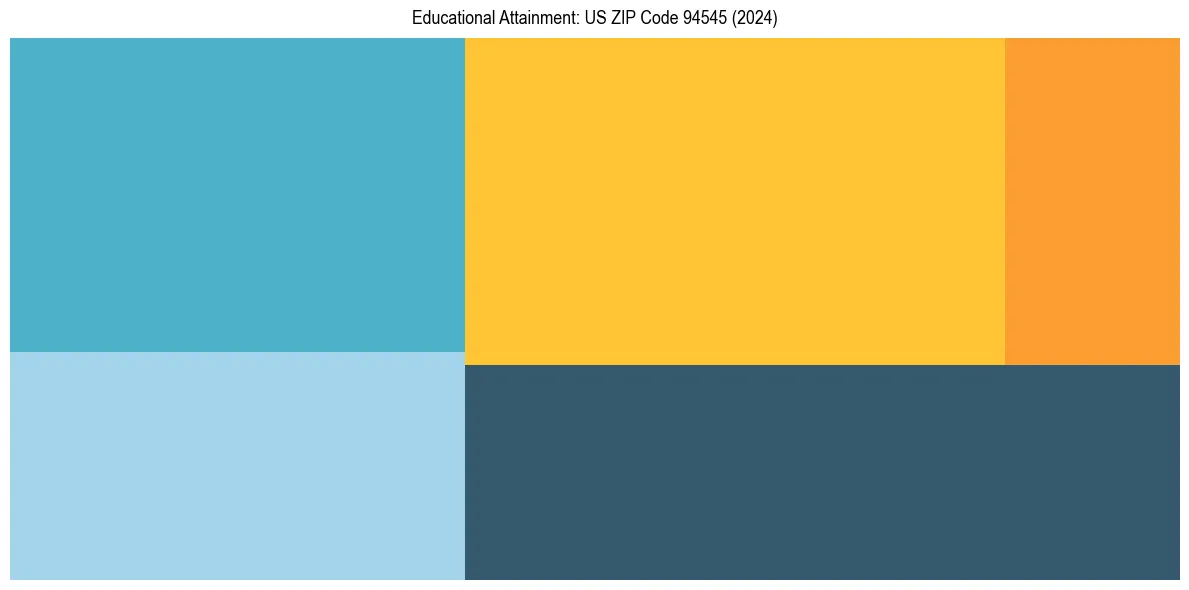 Education Treemap for  in 2024