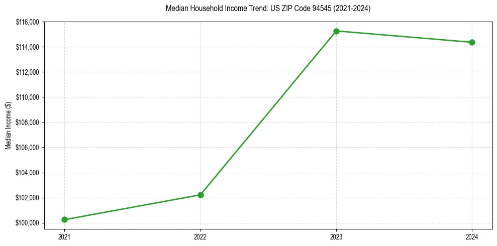 Income trend for 