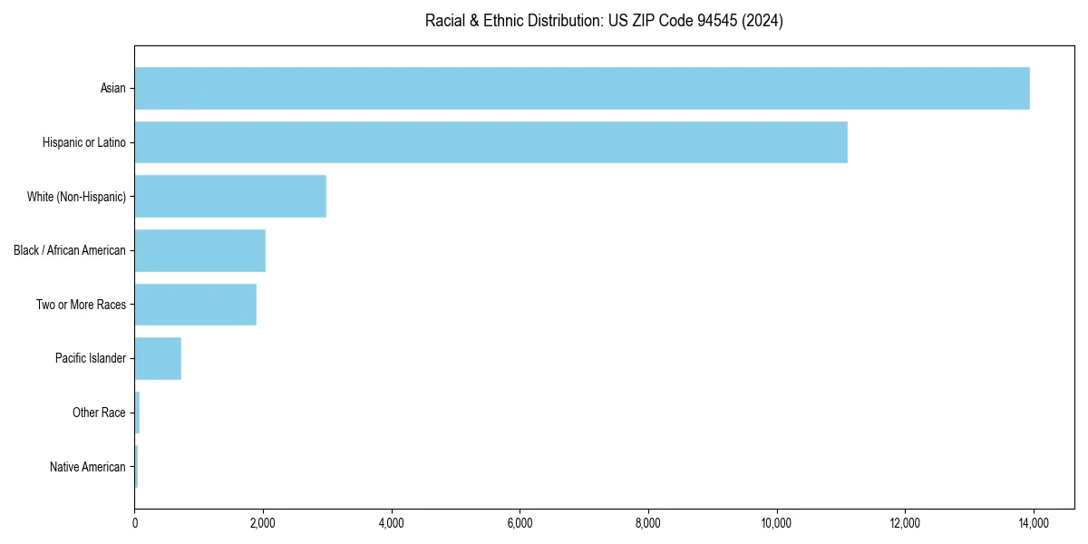 Bar chart showing racial distribution in  for 2024