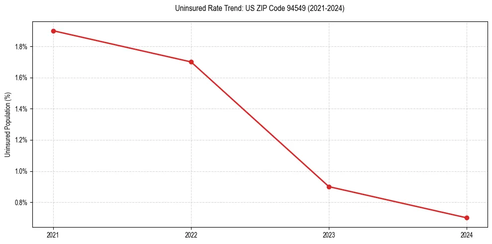 Uninsured trend chart for US ZIP Code 94549