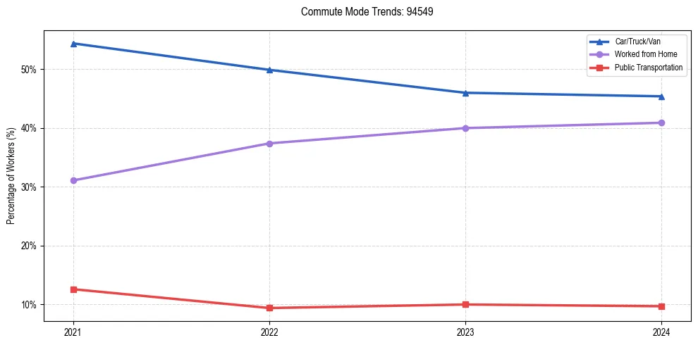 Transportation trends in US ZIP Code 94549