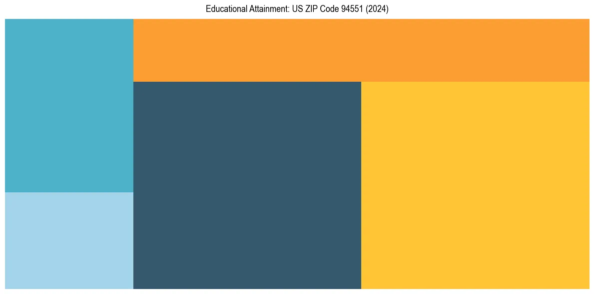 Education Treemap for  in 2024