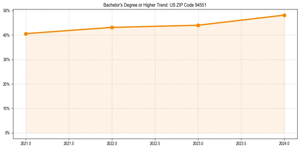 Trend chart showing bachelor degree growth in 