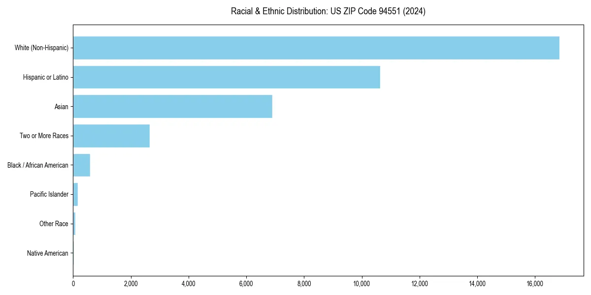 Bar chart showing racial distribution in  for 2024