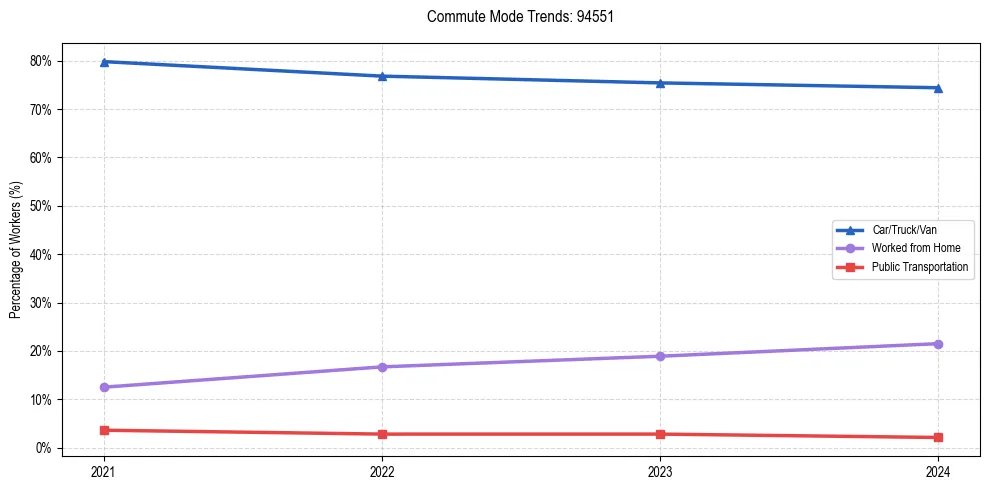 Transportation trends in US ZIP Code 94551