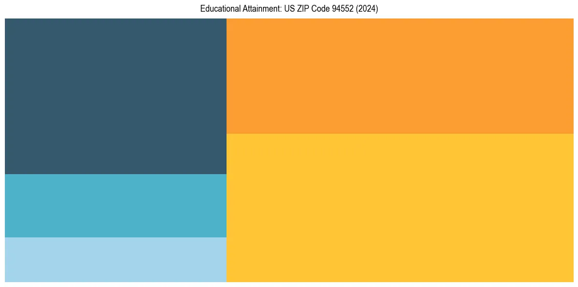 Education Treemap for  in 2024
