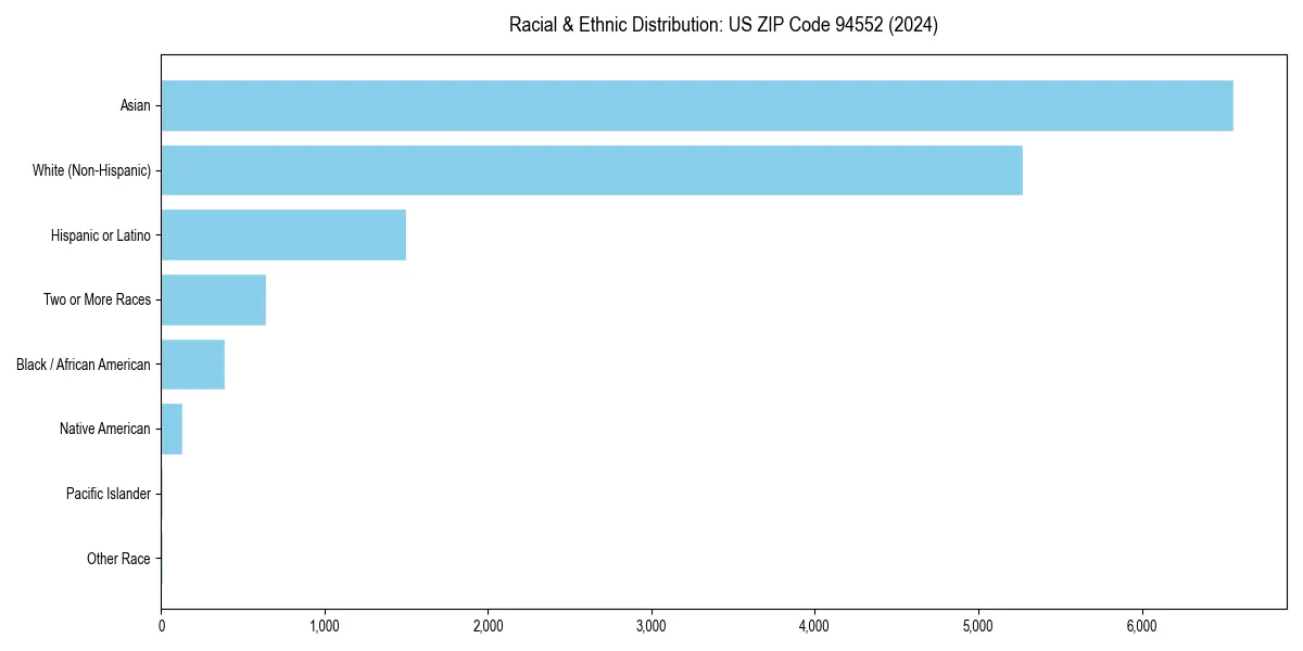 Bar chart showing racial distribution in  for 2024