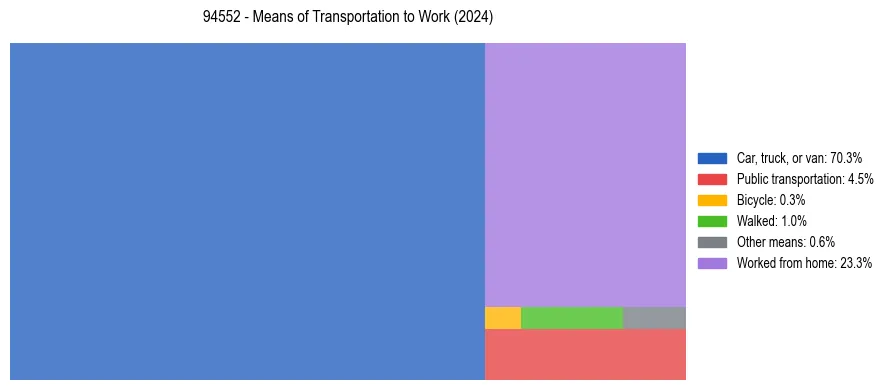 Commute modes in US ZIP Code 94552
