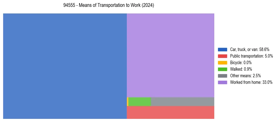 Commute modes in US ZIP Code 94555