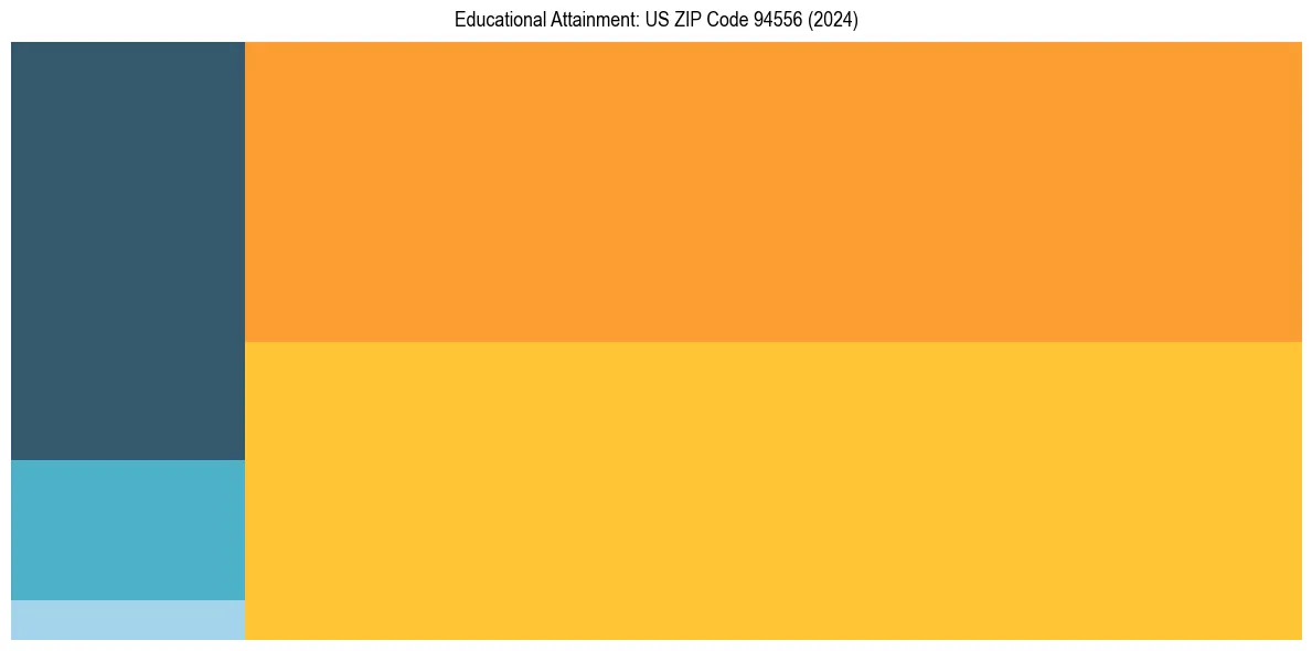 Education Treemap for  in 2024