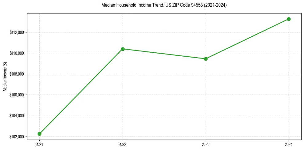 Income trend for 