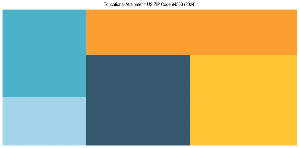 Education Treemap for  in 2024