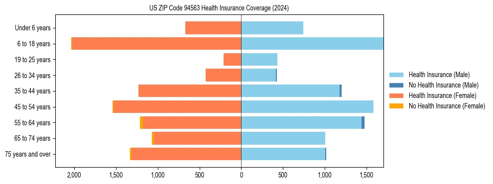 Health insurance pyramid for US ZIP Code 94563