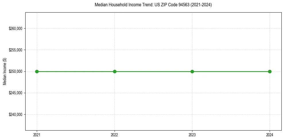 Income trend for 