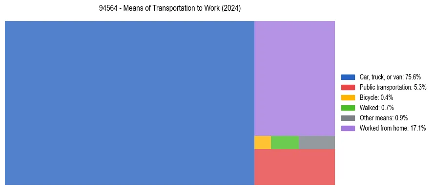 Commute modes in US ZIP Code 94564
