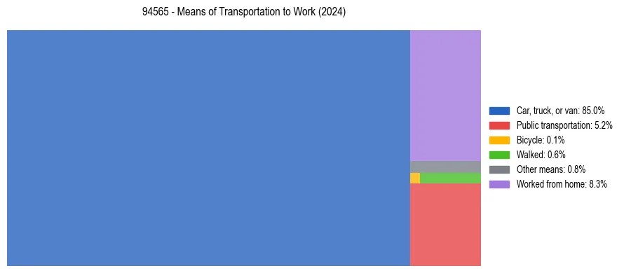 Commute modes in US ZIP Code 94565