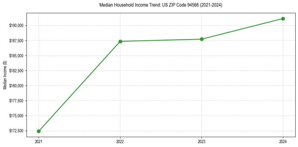 Income trend for 