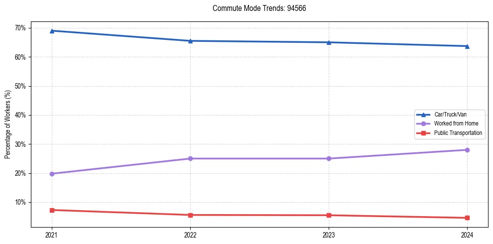 Transportation trends in US ZIP Code 94566