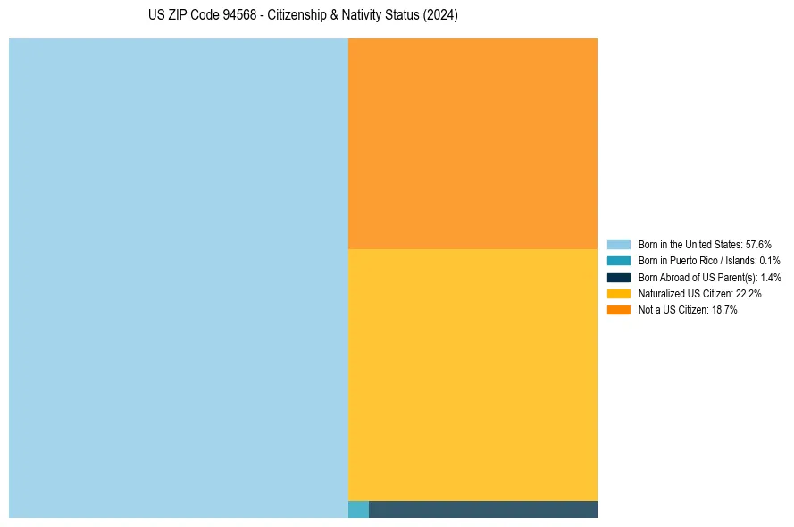 Nativity Treemap for 