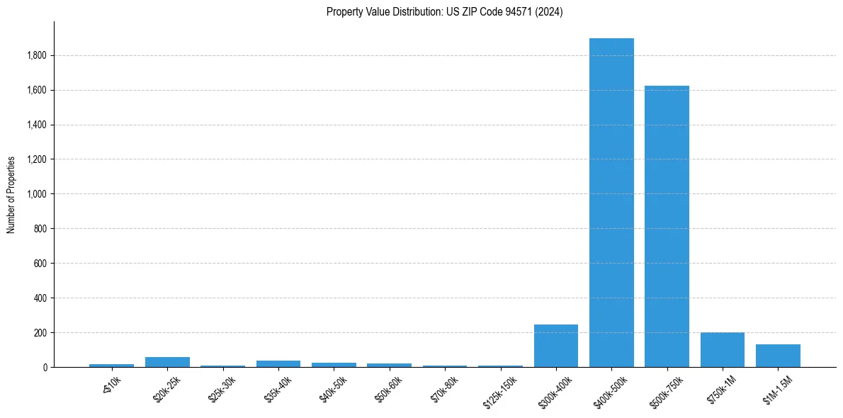 Value Distribution for 