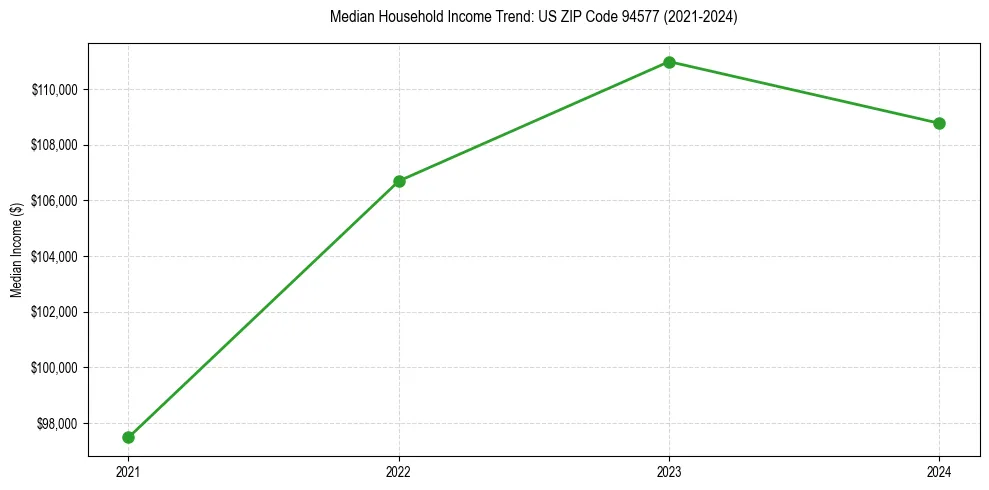 Income trend for 
