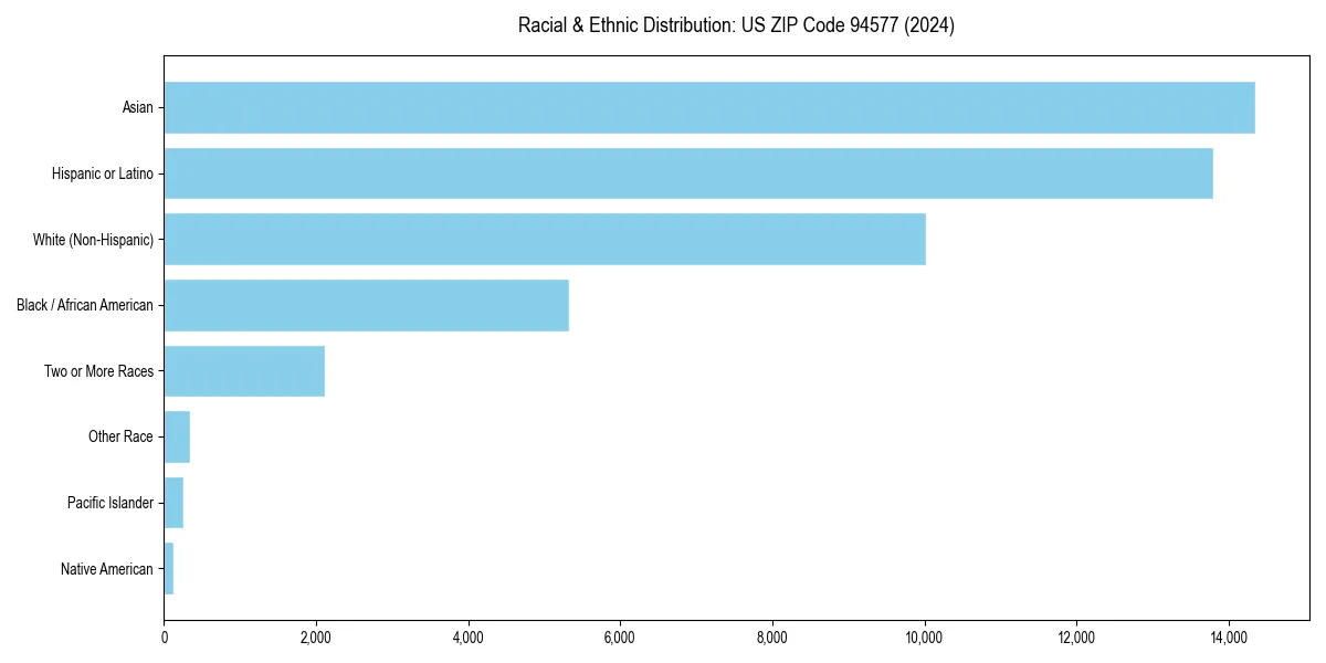 Bar chart showing racial distribution in  for 2024