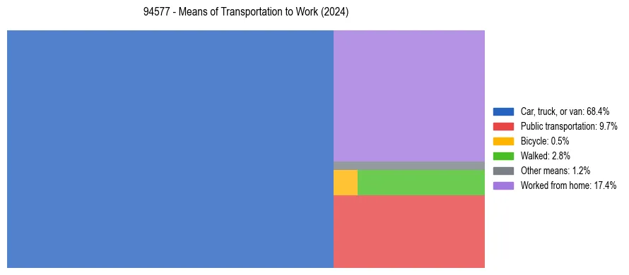 Commute modes in US ZIP Code 94577